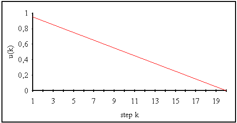 Optimal control vector for the push-cart system with N=20