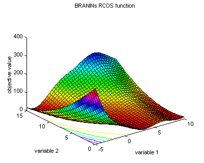 Branin's rcos function