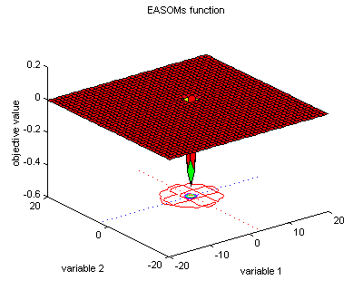 Easom's function, global