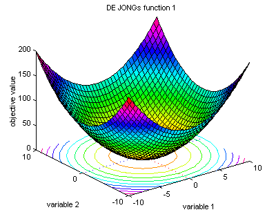 De Jong's function 1, local