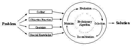 Fig. 7-1. Procedure for solving optimization problems using evolutionary algorithms