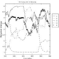Fig.�8-2. Application of different strategies, order of subpopulations; left: beginning of optimization run, middle: middle phase, right: final phase