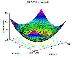 Fig. 2-8: Visualization of Griewangk's function; top left: full definition area from -500 to 500, right: inner area of the function from -50 to 50, bottom left: area from -8 to 8 around the optimum at [0, 0]